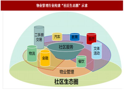 2018年我國(guó)物業(yè)管理行業(yè)發(fā)展趨勢(shì)分析